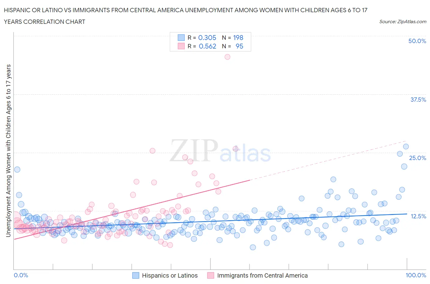 Hispanic or Latino vs Immigrants from Central America Unemployment Among Women with Children Ages 6 to 17 years
