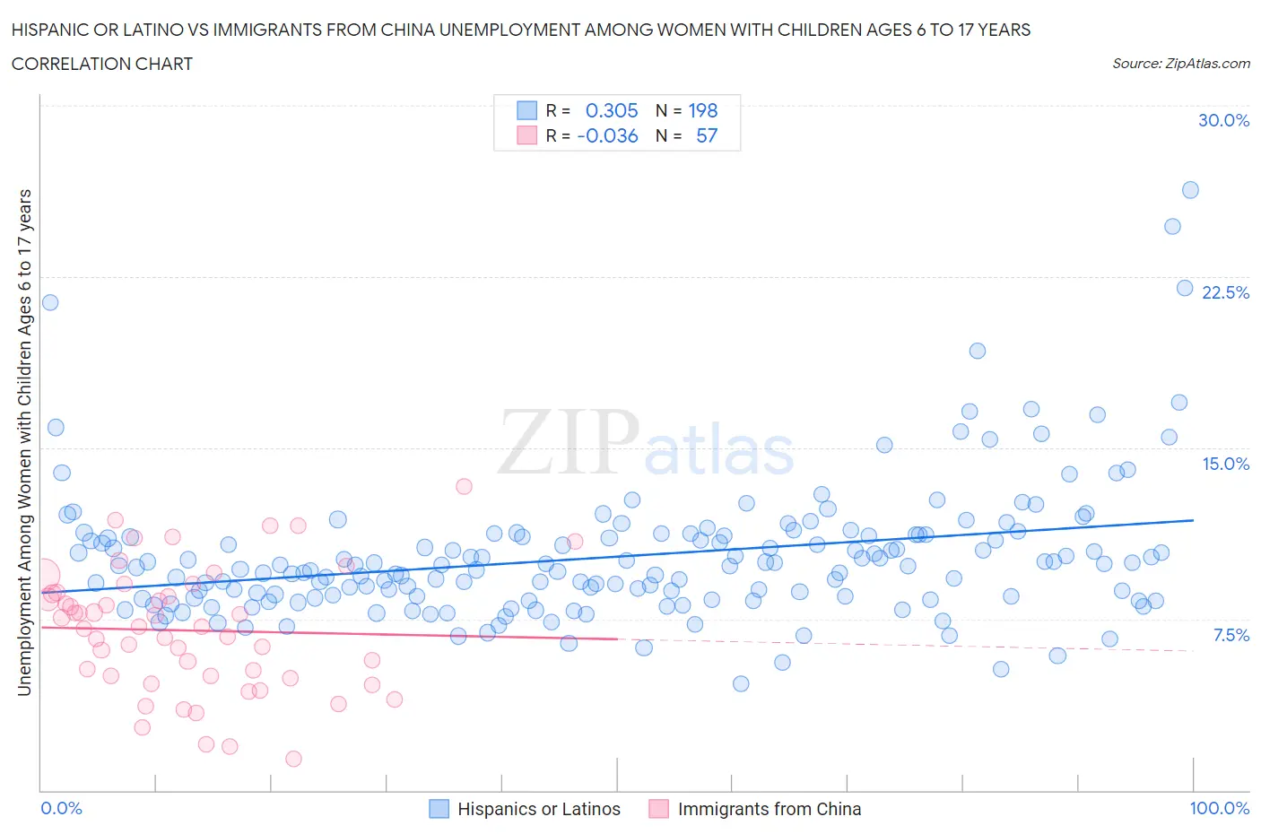 Hispanic or Latino vs Immigrants from China Unemployment Among Women with Children Ages 6 to 17 years