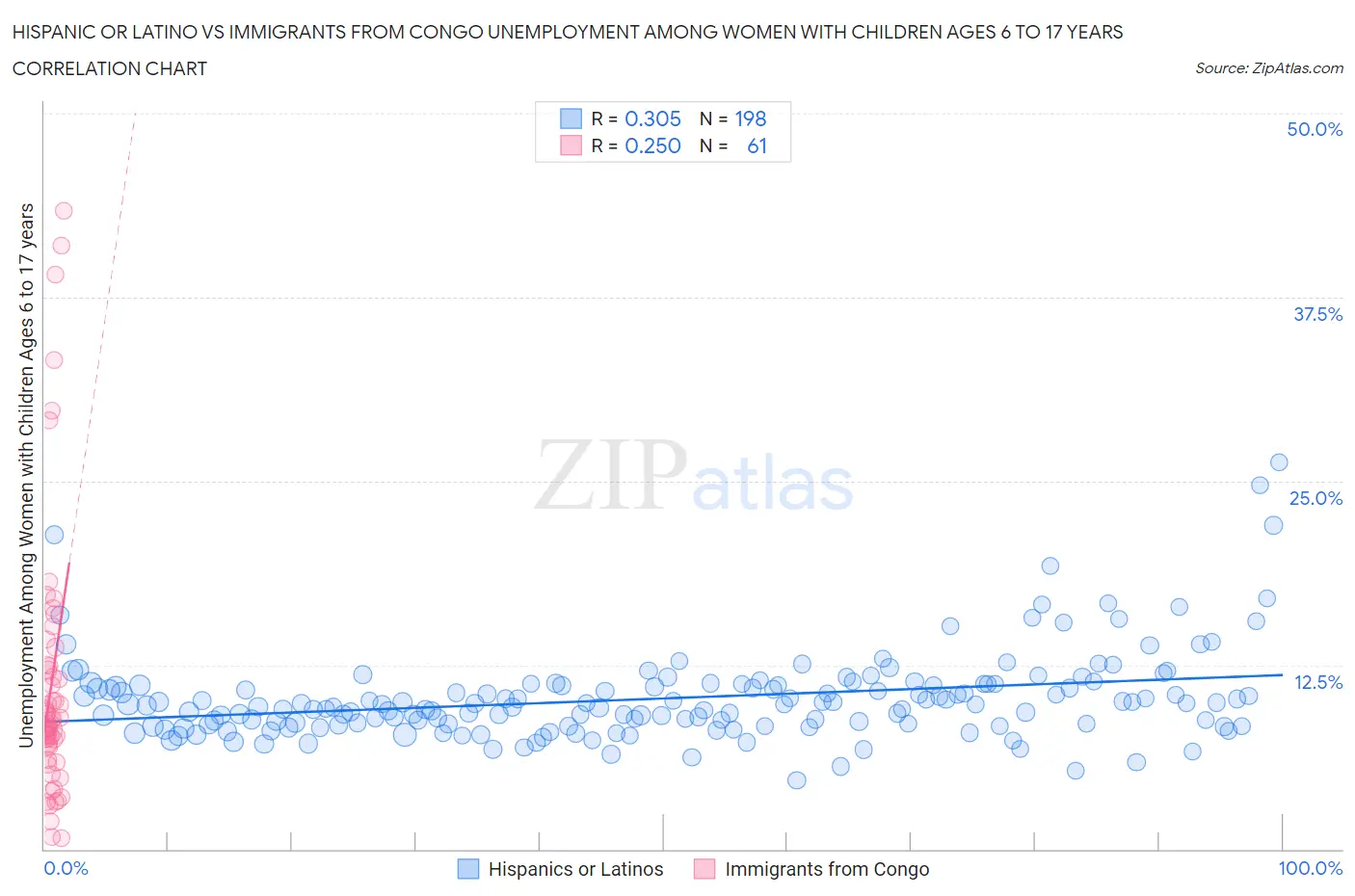 Hispanic or Latino vs Immigrants from Congo Unemployment Among Women with Children Ages 6 to 17 years