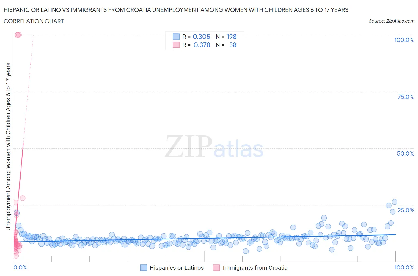 Hispanic or Latino vs Immigrants from Croatia Unemployment Among Women with Children Ages 6 to 17 years