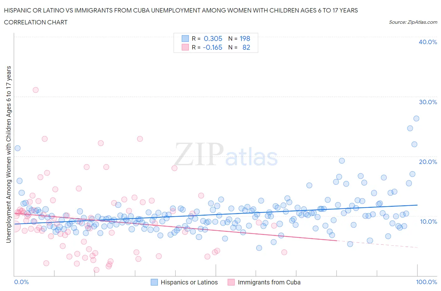 Hispanic or Latino vs Immigrants from Cuba Unemployment Among Women with Children Ages 6 to 17 years