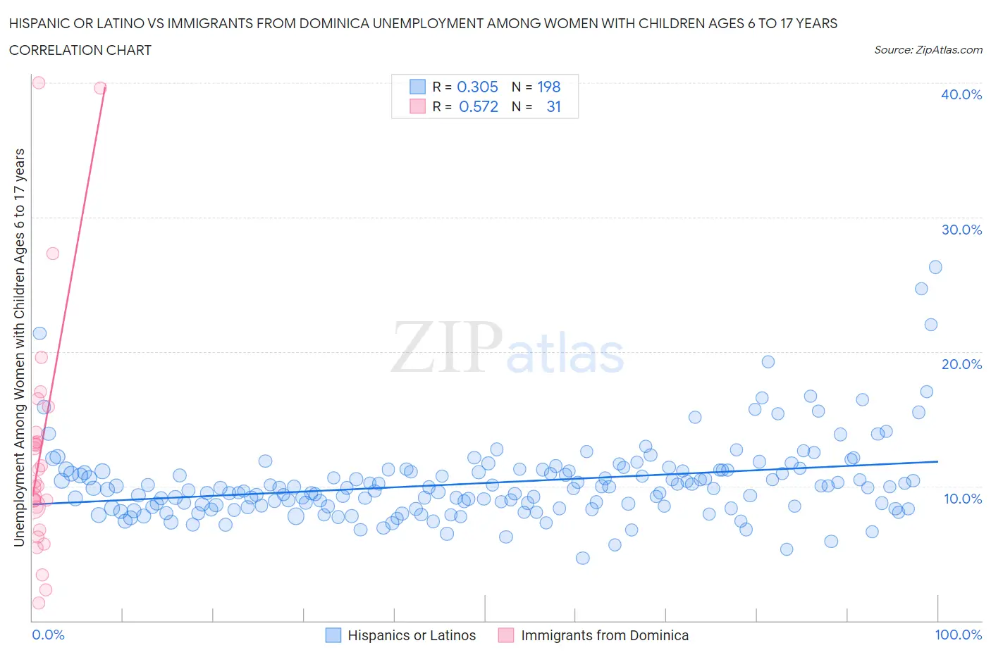Hispanic or Latino vs Immigrants from Dominica Unemployment Among Women with Children Ages 6 to 17 years