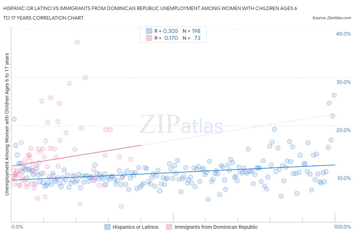Hispanic or Latino vs Immigrants from Dominican Republic Unemployment Among Women with Children Ages 6 to 17 years