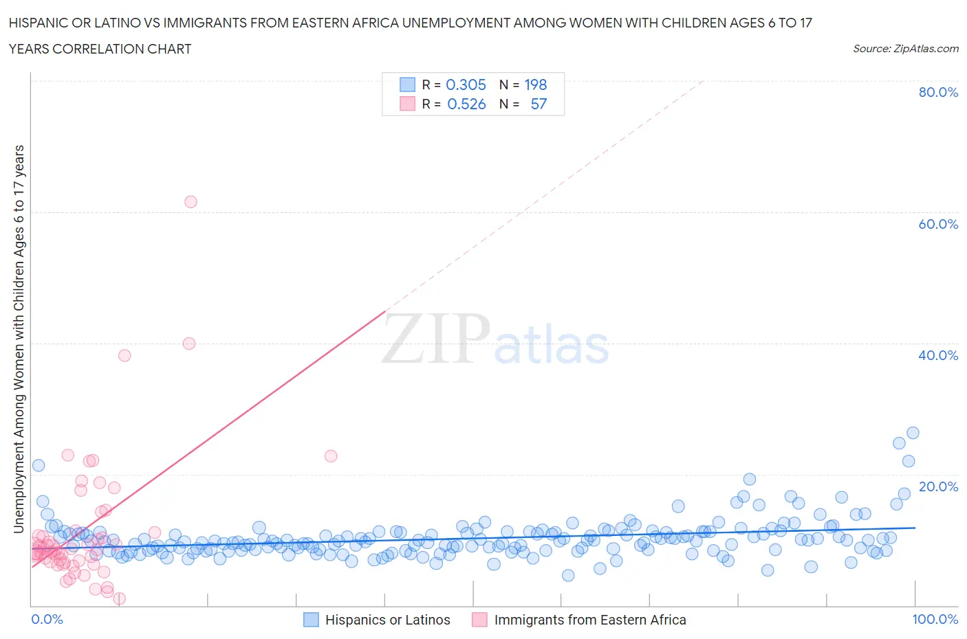 Hispanic or Latino vs Immigrants from Eastern Africa Unemployment Among Women with Children Ages 6 to 17 years