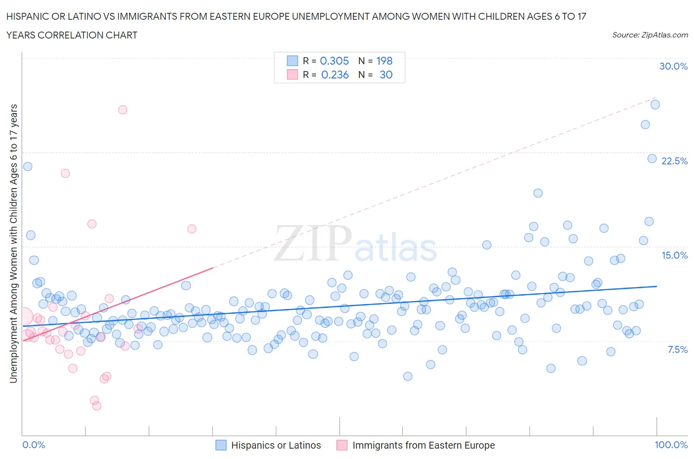 Hispanic or Latino vs Immigrants from Eastern Europe Unemployment Among Women with Children Ages 6 to 17 years
