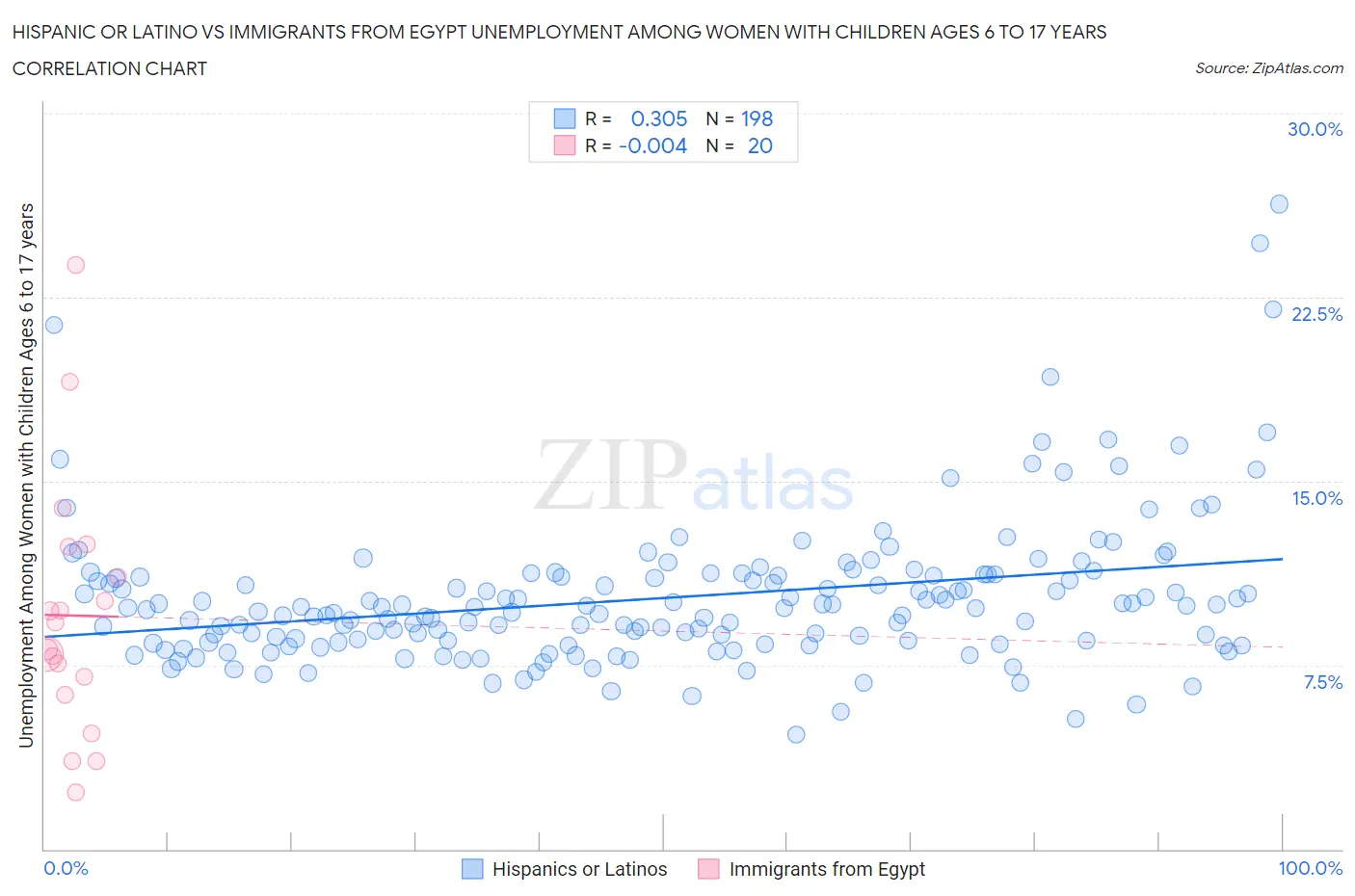 Hispanic or Latino vs Immigrants from Egypt Unemployment Among Women with Children Ages 6 to 17 years