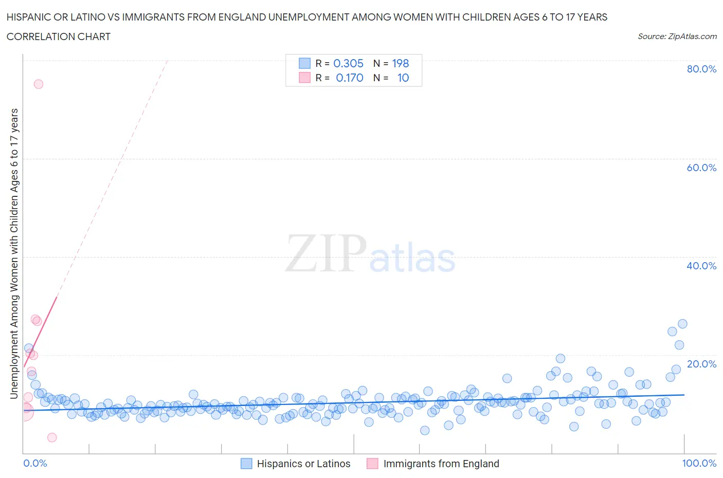 Hispanic or Latino vs Immigrants from England Unemployment Among Women with Children Ages 6 to 17 years