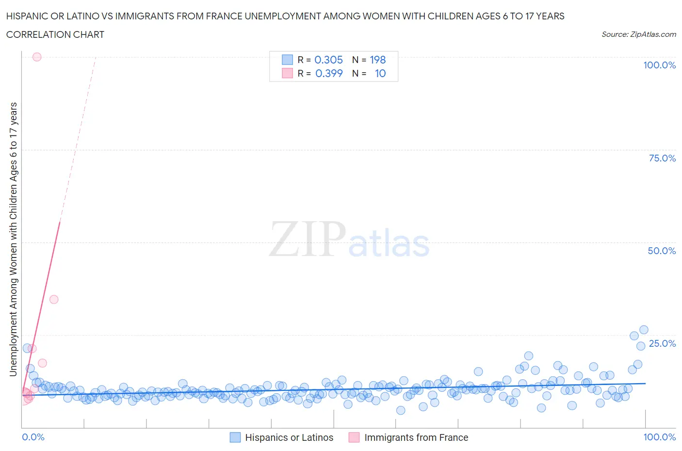 Hispanic or Latino vs Immigrants from France Unemployment Among Women with Children Ages 6 to 17 years