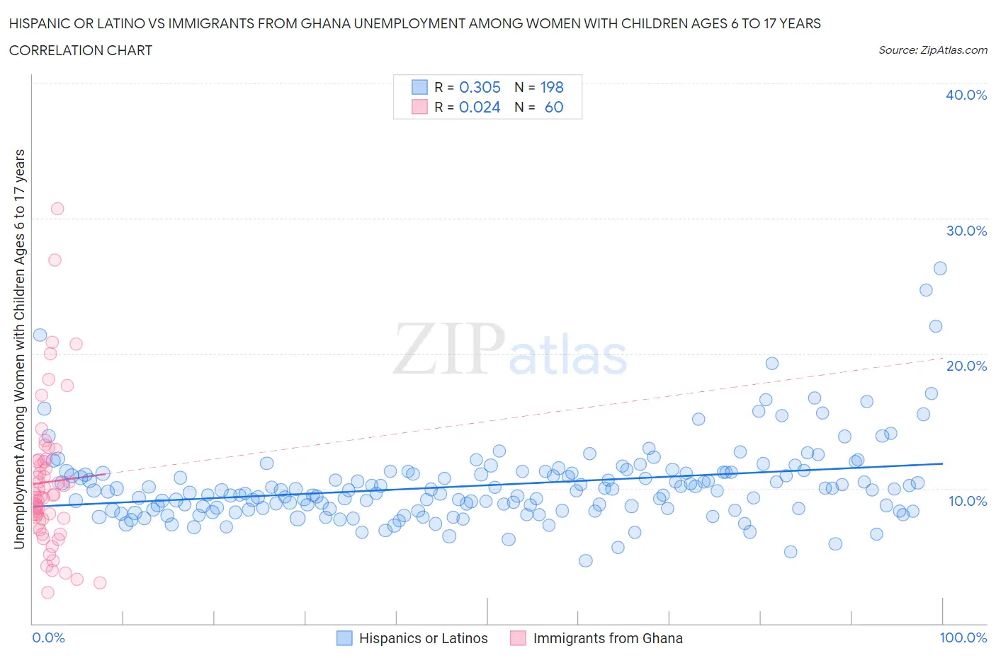 Hispanic or Latino vs Immigrants from Ghana Unemployment Among Women with Children Ages 6 to 17 years