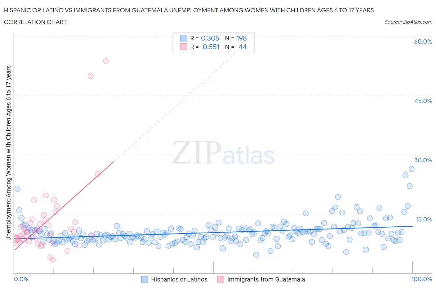 Hispanic or Latino vs Immigrants from Guatemala Unemployment Among Women with Children Ages 6 to 17 years
