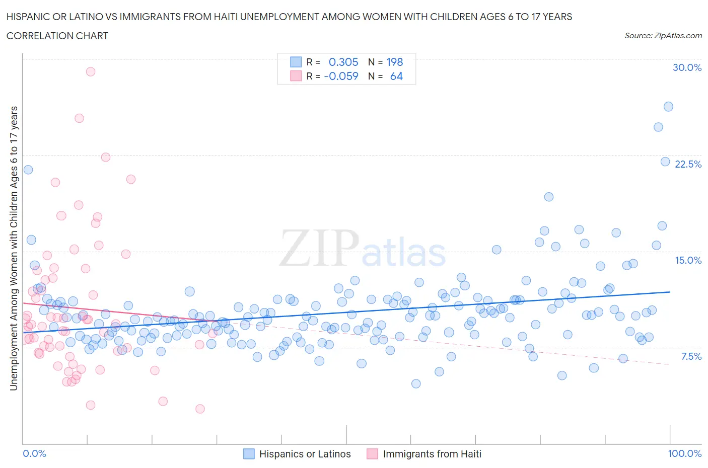 Hispanic or Latino vs Immigrants from Haiti Unemployment Among Women with Children Ages 6 to 17 years