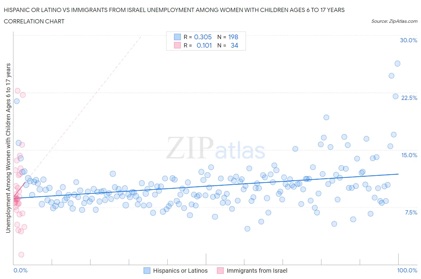 Hispanic or Latino vs Immigrants from Israel Unemployment Among Women with Children Ages 6 to 17 years