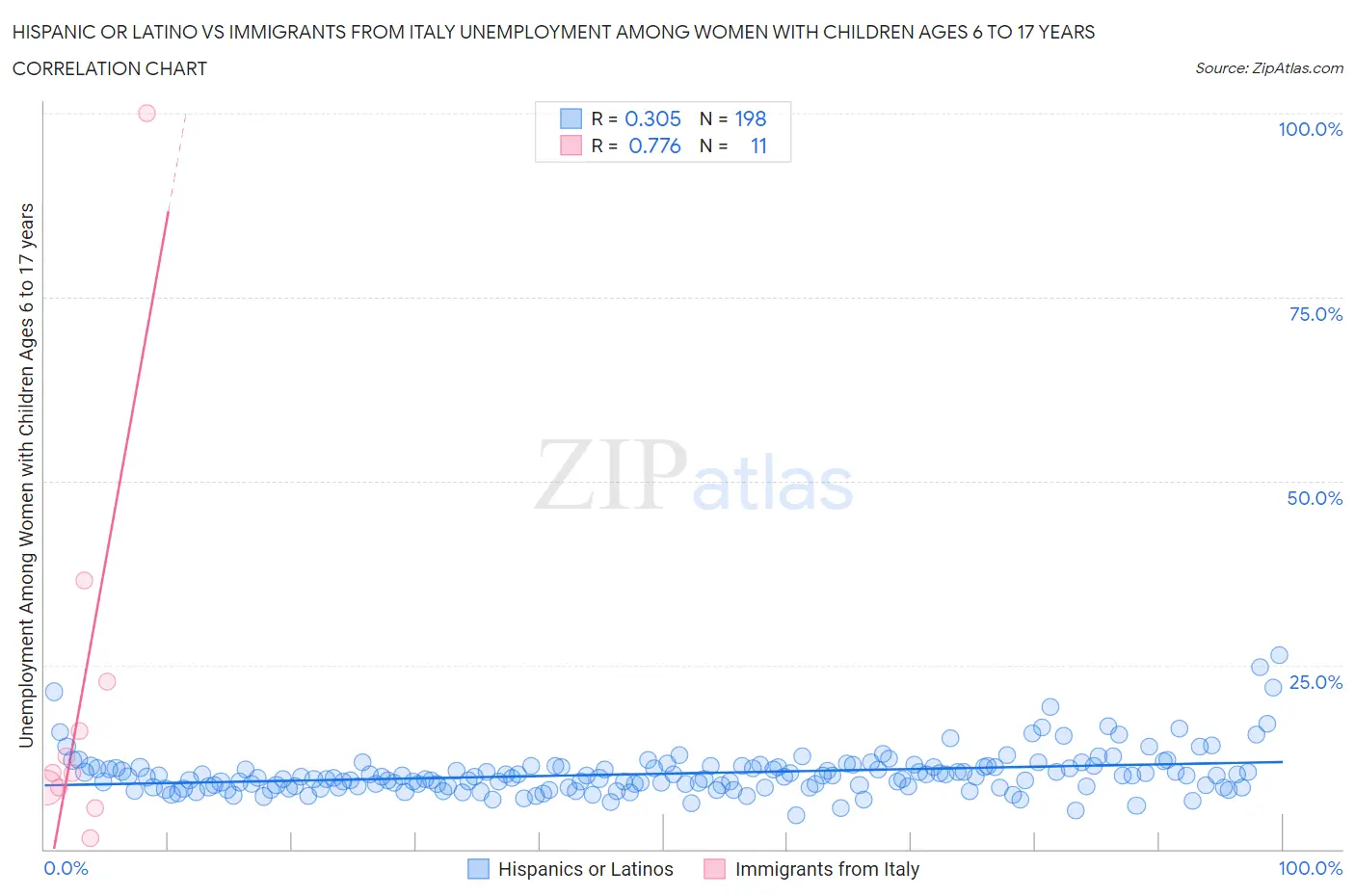 Hispanic or Latino vs Immigrants from Italy Unemployment Among Women with Children Ages 6 to 17 years