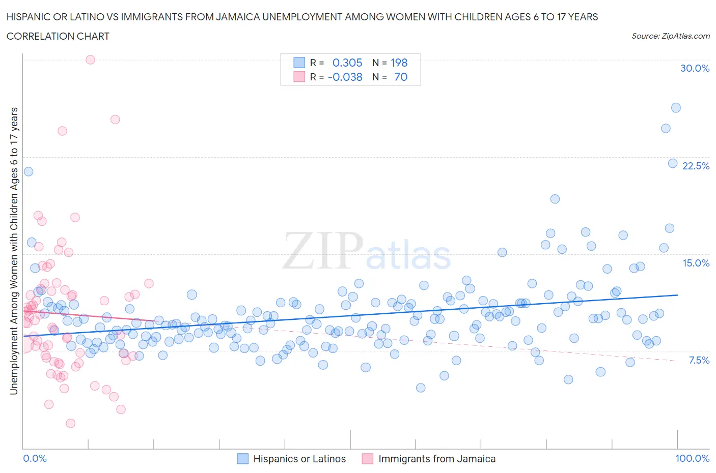 Hispanic or Latino vs Immigrants from Jamaica Unemployment Among Women with Children Ages 6 to 17 years