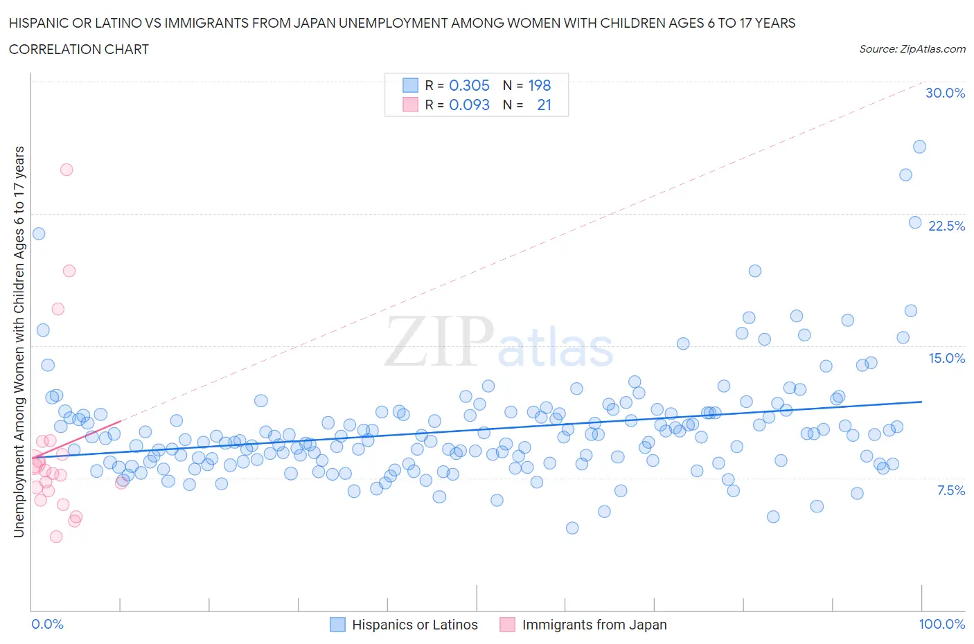 Hispanic or Latino vs Immigrants from Japan Unemployment Among Women with Children Ages 6 to 17 years