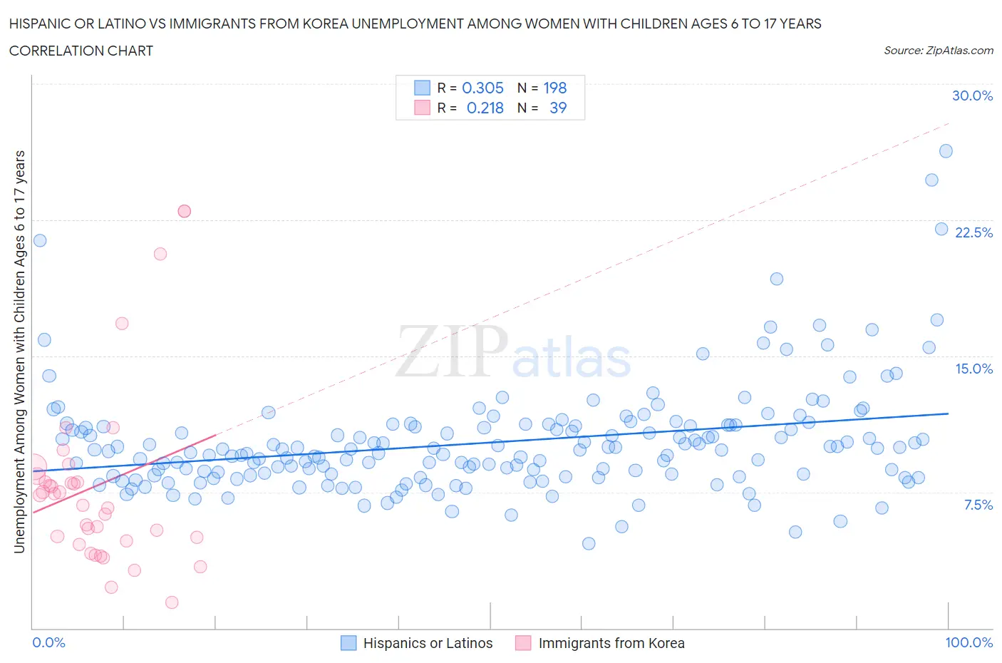 Hispanic or Latino vs Immigrants from Korea Unemployment Among Women with Children Ages 6 to 17 years