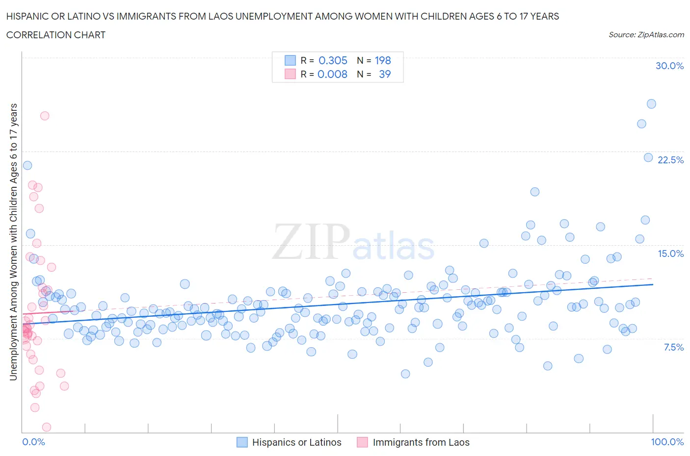 Hispanic or Latino vs Immigrants from Laos Unemployment Among Women with Children Ages 6 to 17 years