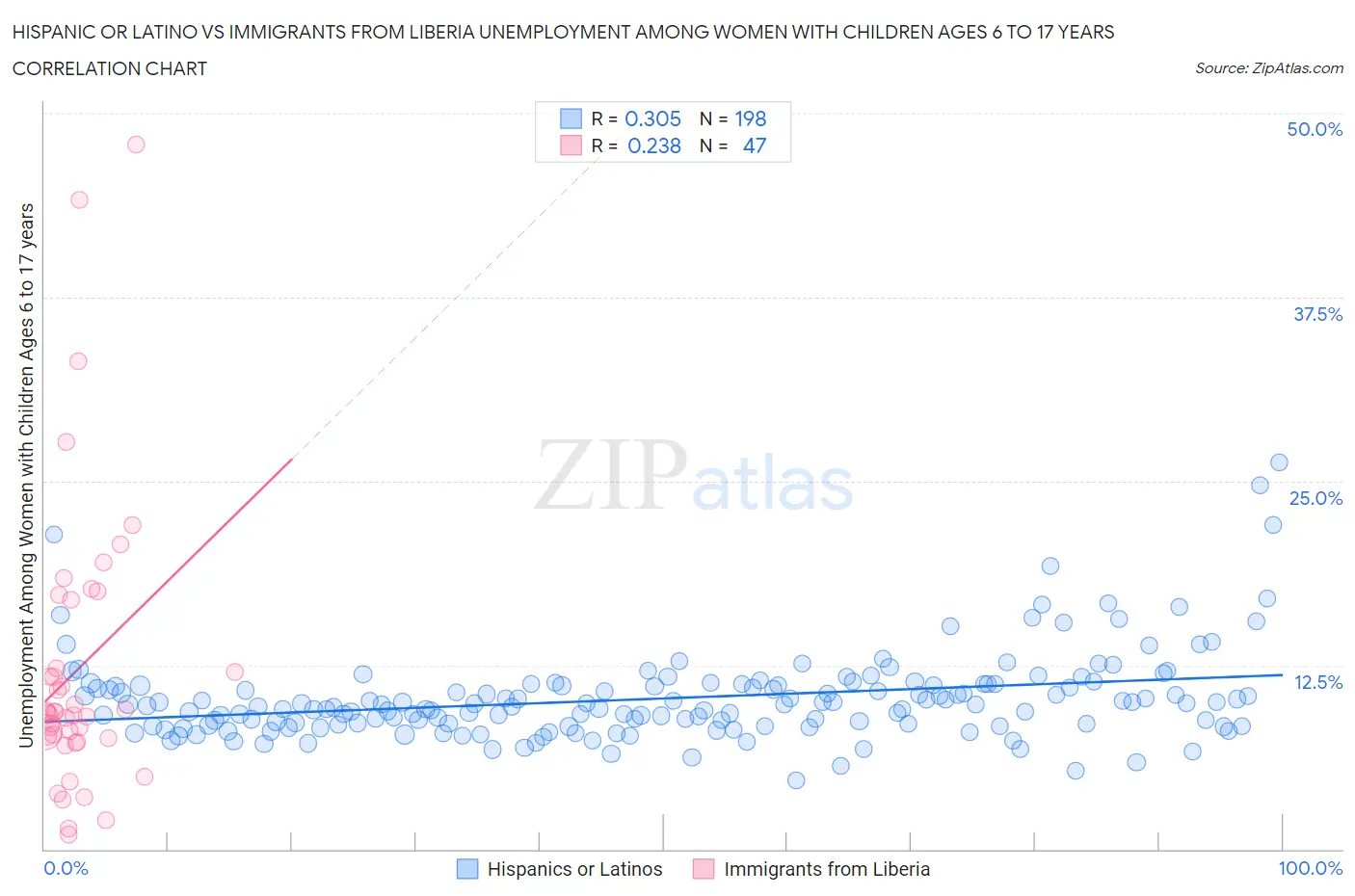 Hispanic or Latino vs Immigrants from Liberia Unemployment Among Women with Children Ages 6 to 17 years