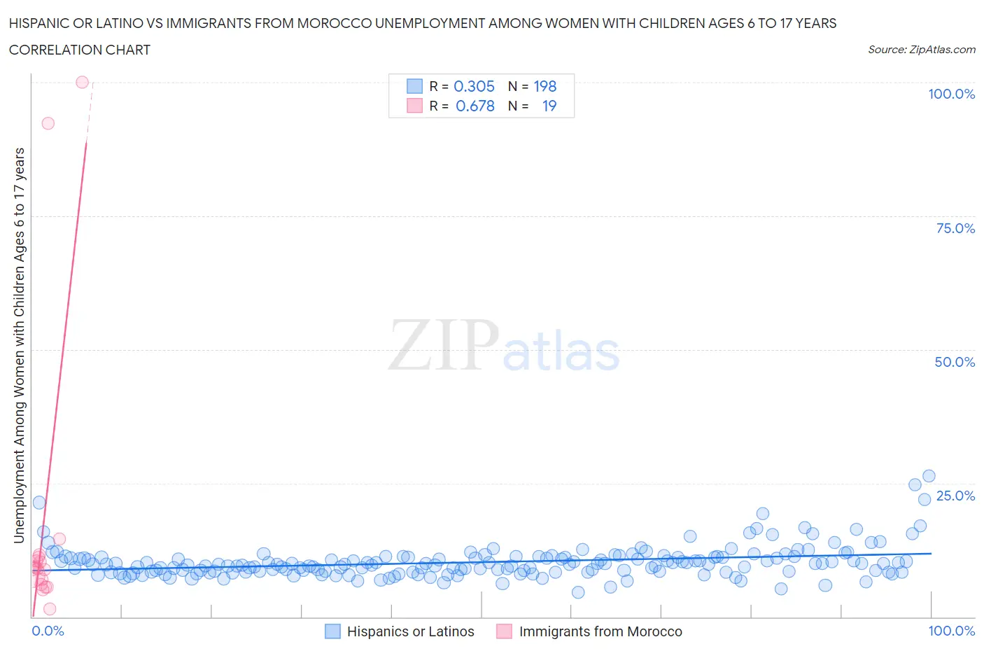 Hispanic or Latino vs Immigrants from Morocco Unemployment Among Women with Children Ages 6 to 17 years