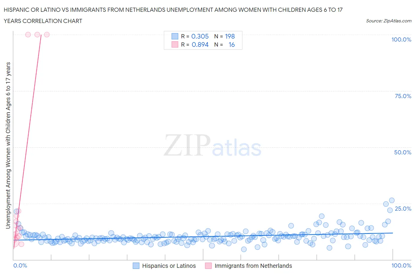 Hispanic or Latino vs Immigrants from Netherlands Unemployment Among Women with Children Ages 6 to 17 years