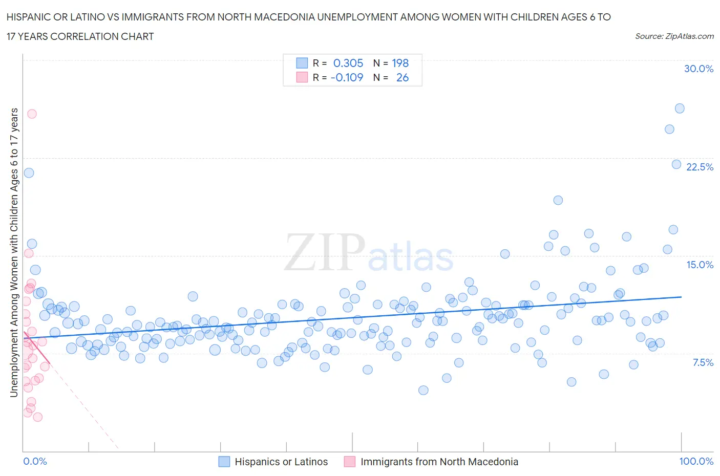 Hispanic or Latino vs Immigrants from North Macedonia Unemployment Among Women with Children Ages 6 to 17 years