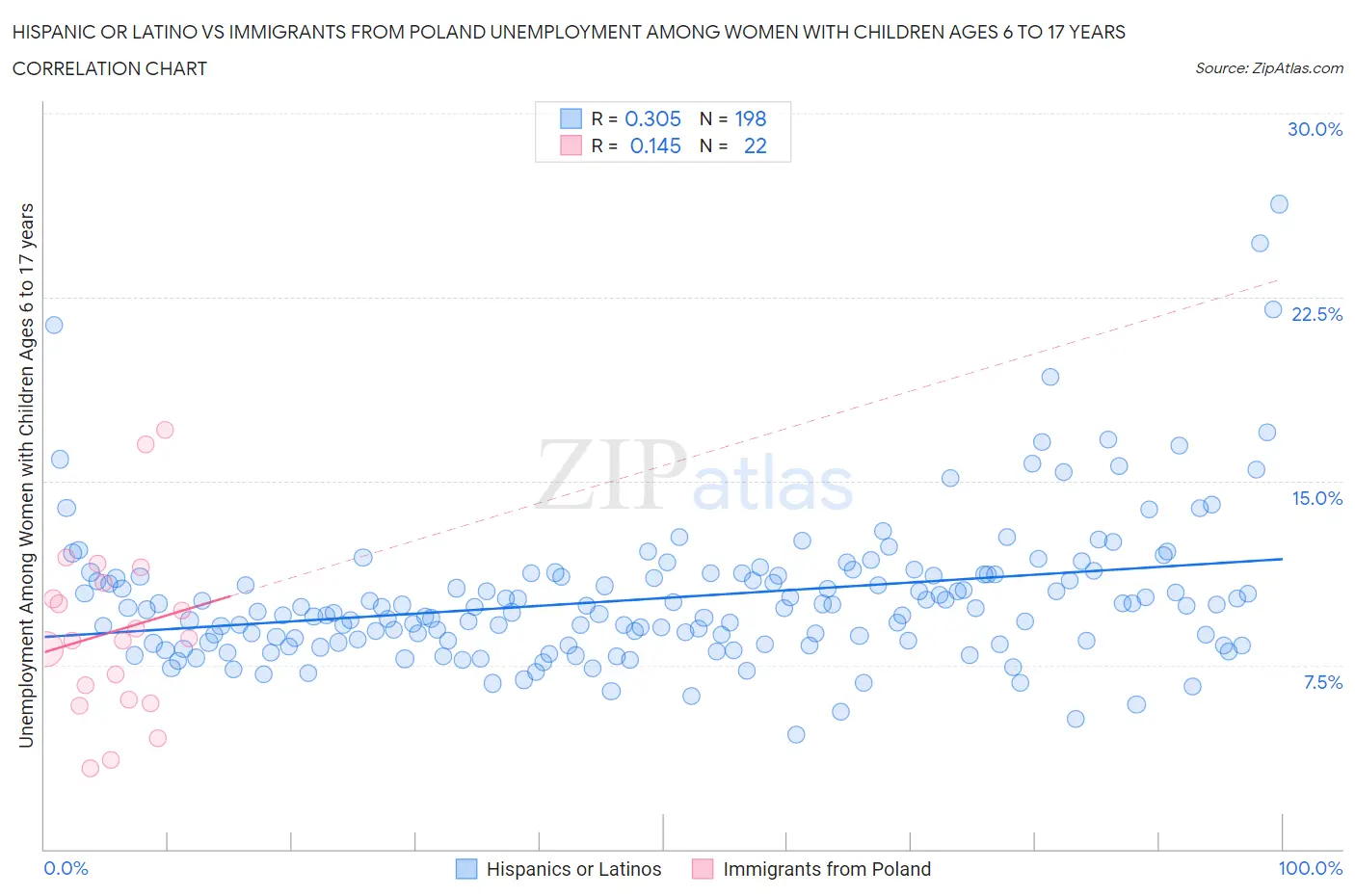 Hispanic or Latino vs Immigrants from Poland Unemployment Among Women with Children Ages 6 to 17 years