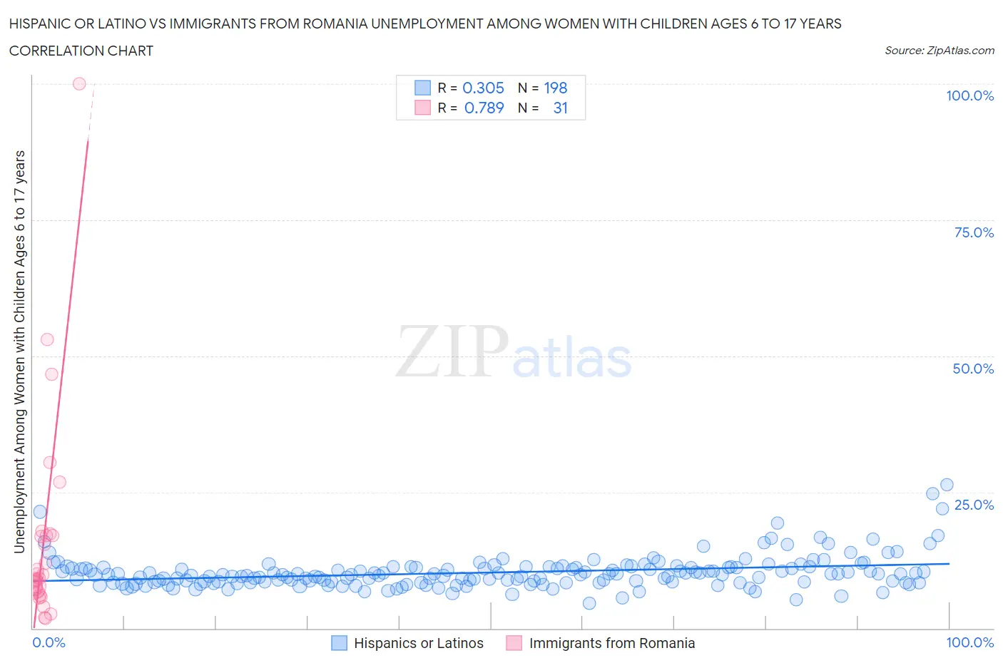 Hispanic or Latino vs Immigrants from Romania Unemployment Among Women with Children Ages 6 to 17 years