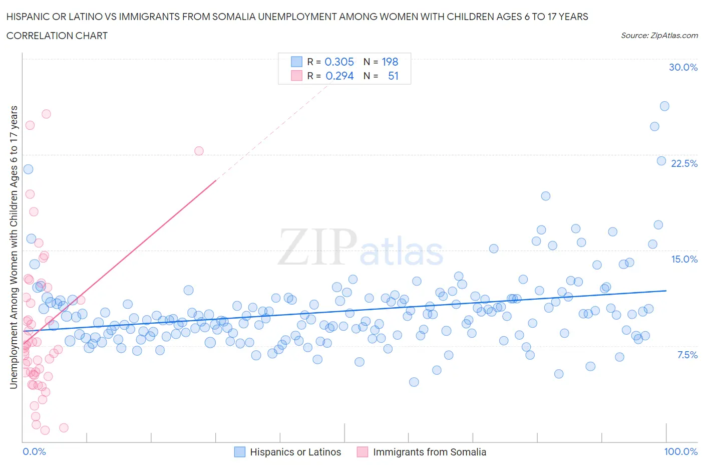 Hispanic or Latino vs Immigrants from Somalia Unemployment Among Women with Children Ages 6 to 17 years