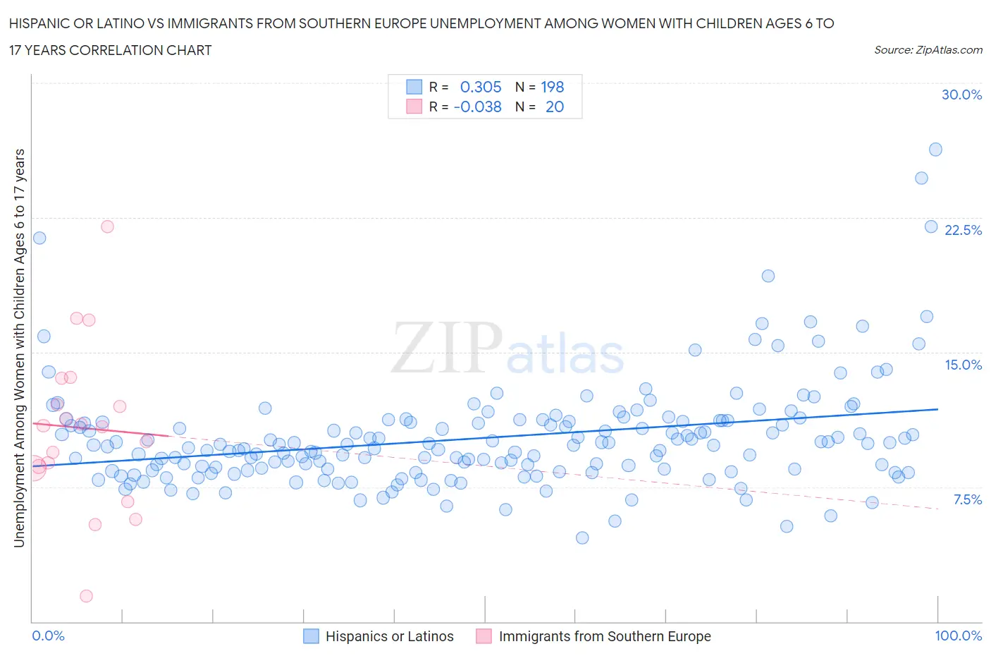 Hispanic or Latino vs Immigrants from Southern Europe Unemployment Among Women with Children Ages 6 to 17 years