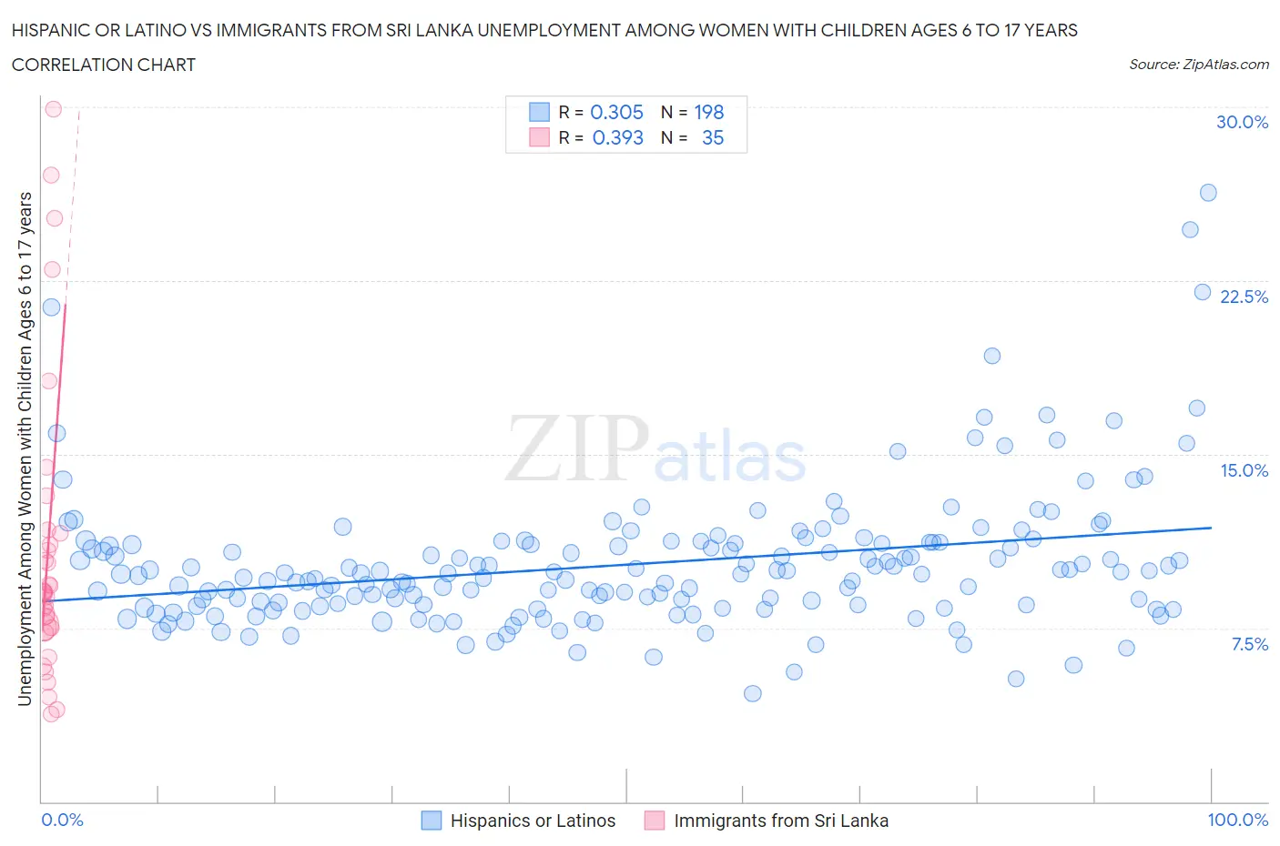 Hispanic or Latino vs Immigrants from Sri Lanka Unemployment Among Women with Children Ages 6 to 17 years