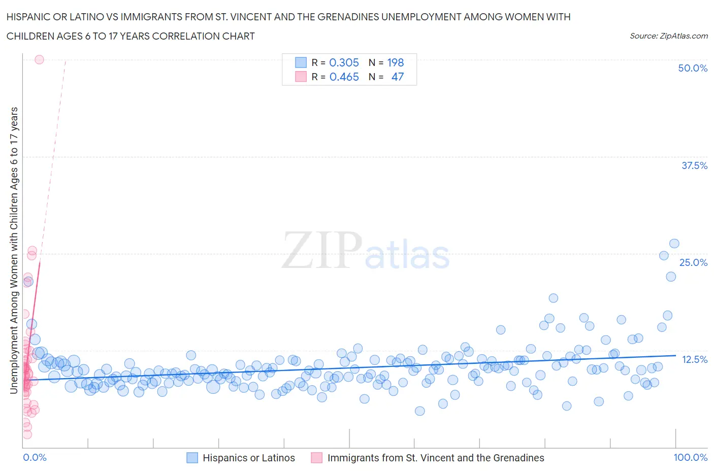 Hispanic or Latino vs Immigrants from St. Vincent and the Grenadines Unemployment Among Women with Children Ages 6 to 17 years