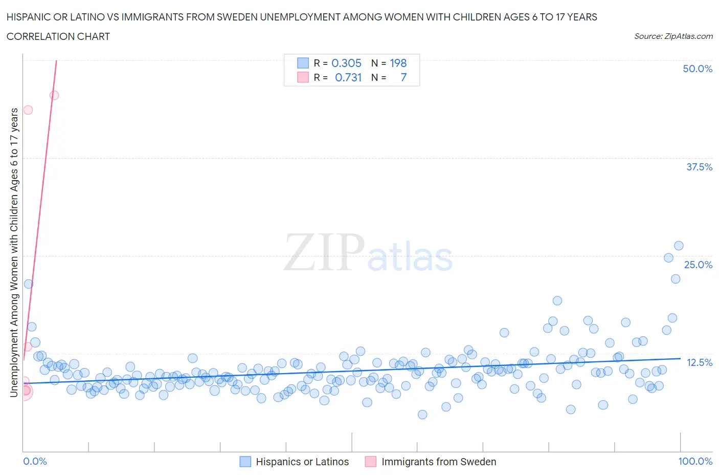 Hispanic or Latino vs Immigrants from Sweden Unemployment Among Women with Children Ages 6 to 17 years