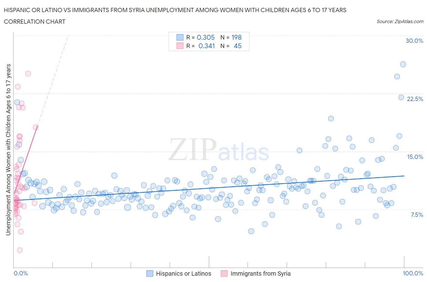 Hispanic or Latino vs Immigrants from Syria Unemployment Among Women with Children Ages 6 to 17 years