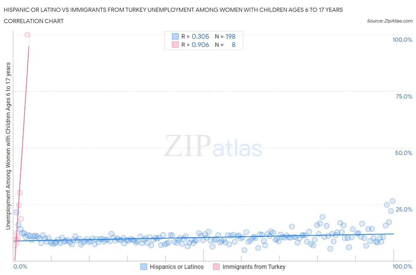 Hispanic or Latino vs Immigrants from Turkey Unemployment Among Women with Children Ages 6 to 17 years