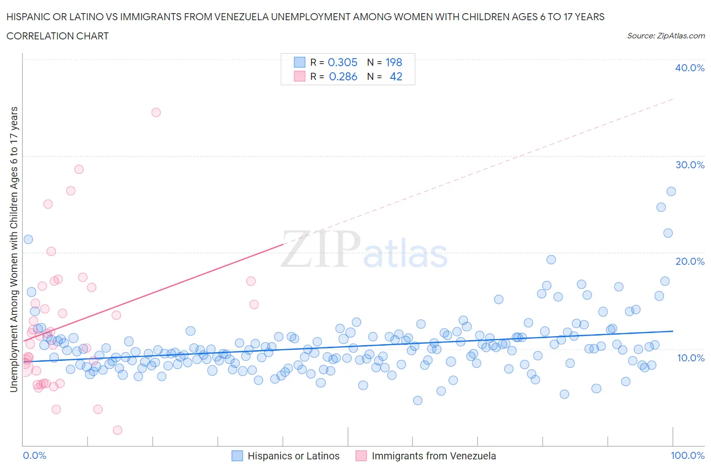 Hispanic or Latino vs Immigrants from Venezuela Unemployment Among Women with Children Ages 6 to 17 years