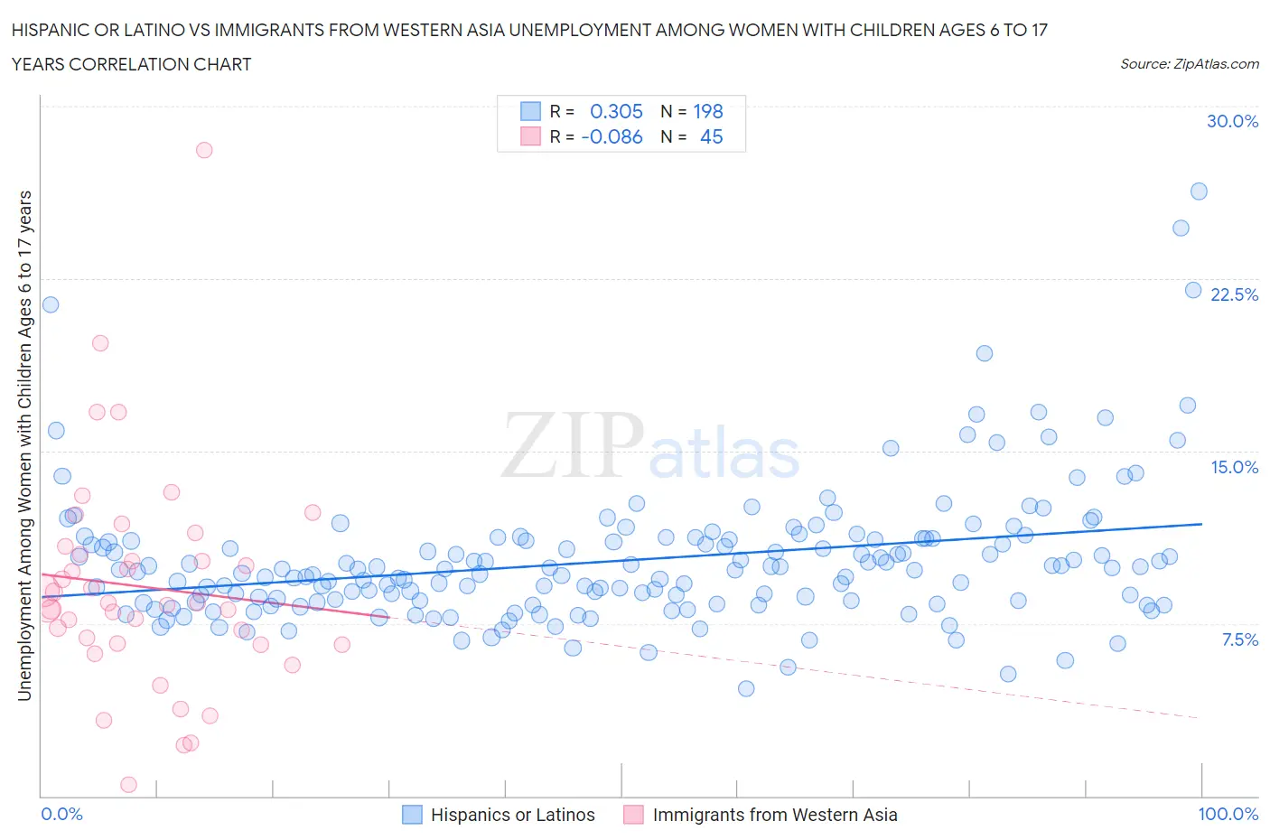 Hispanic or Latino vs Immigrants from Western Asia Unemployment Among Women with Children Ages 6 to 17 years