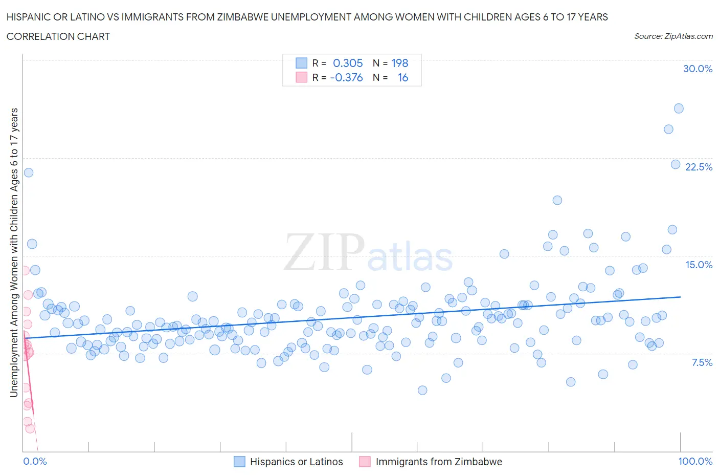Hispanic or Latino vs Immigrants from Zimbabwe Unemployment Among Women with Children Ages 6 to 17 years