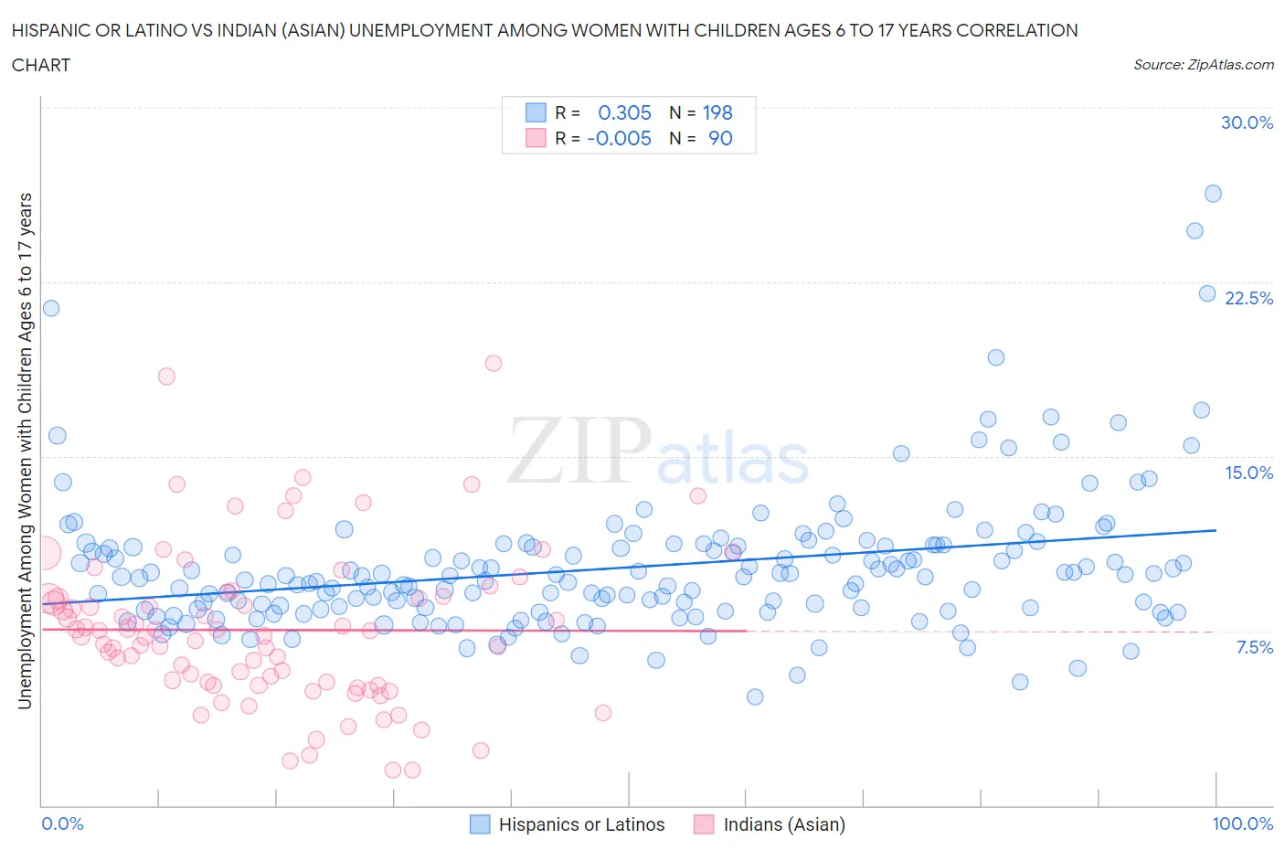 Hispanic or Latino vs Indian (Asian) Unemployment Among Women with Children Ages 6 to 17 years