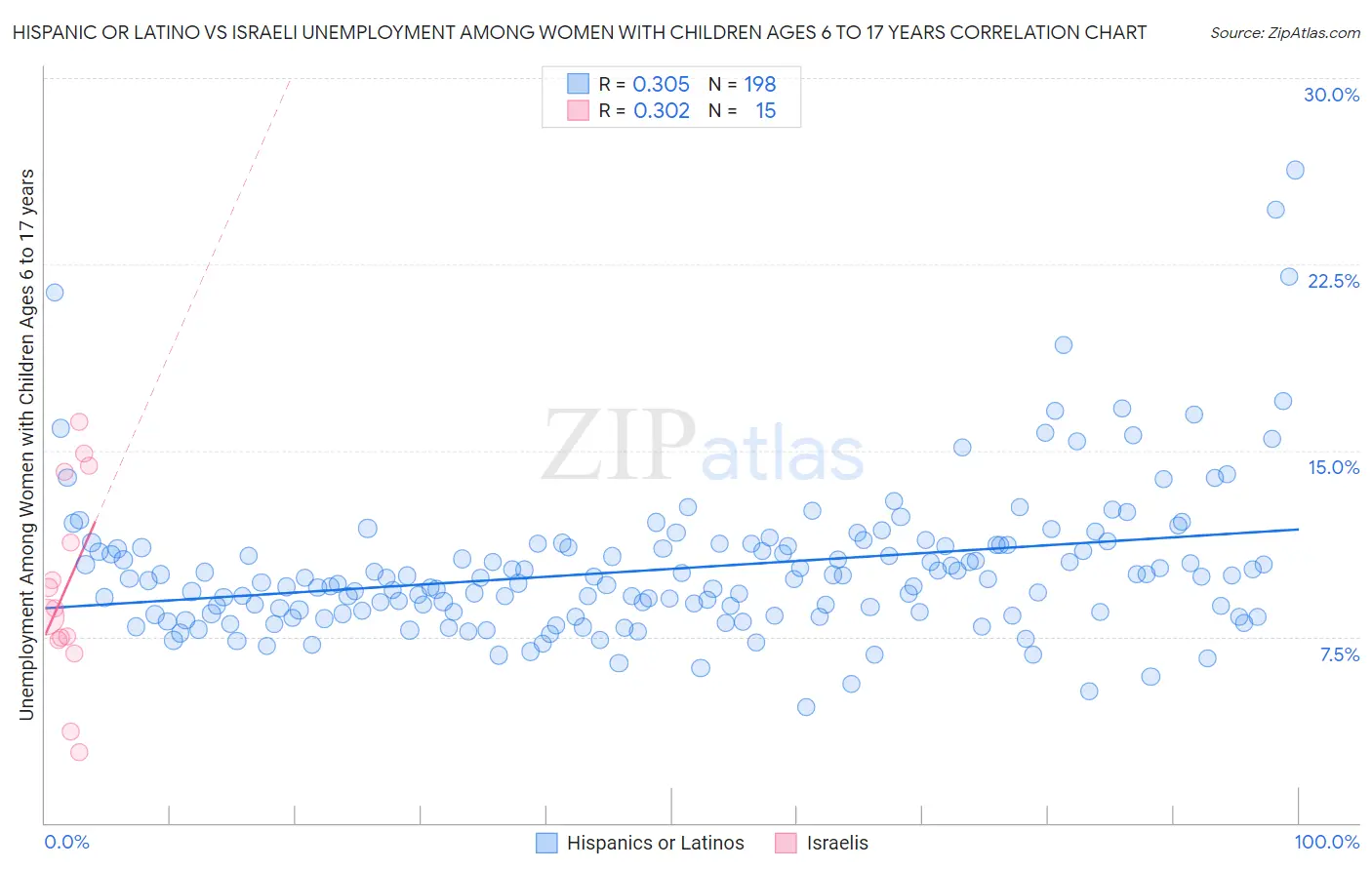 Hispanic or Latino vs Israeli Unemployment Among Women with Children Ages 6 to 17 years