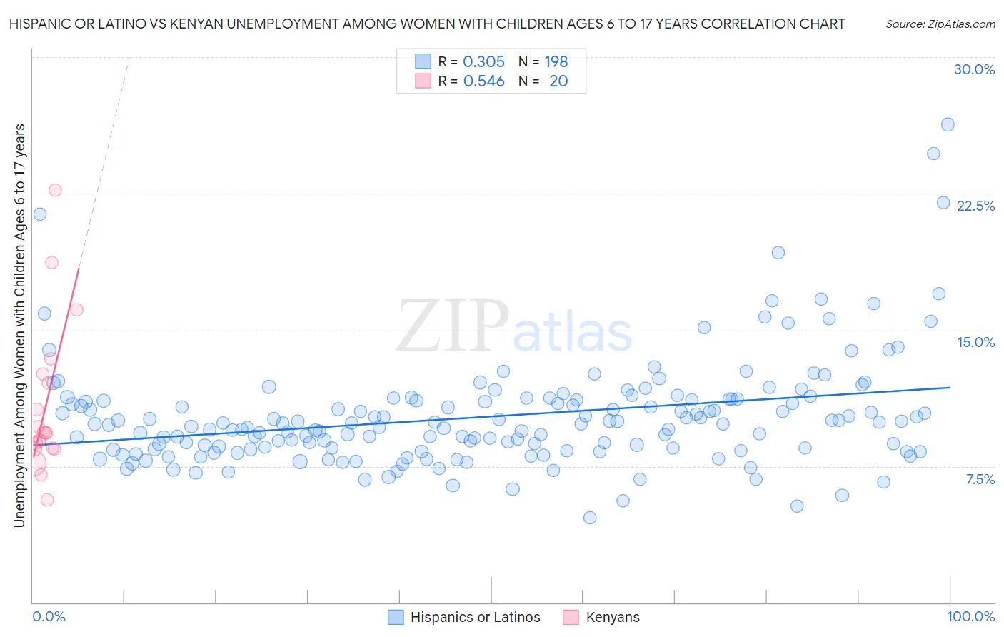 Hispanic or Latino vs Kenyan Unemployment Among Women with Children Ages 6 to 17 years