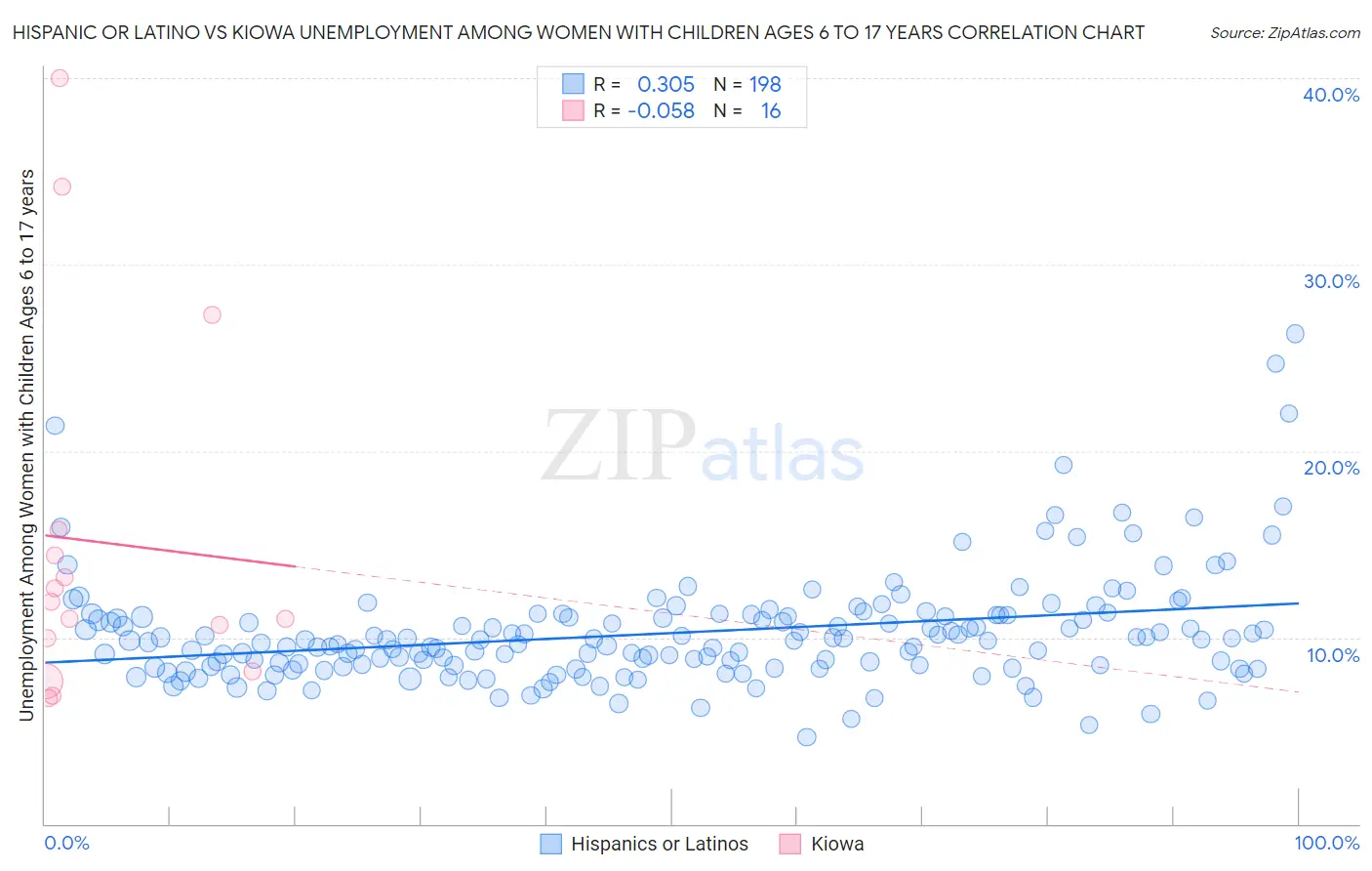 Hispanic or Latino vs Kiowa Unemployment Among Women with Children Ages 6 to 17 years