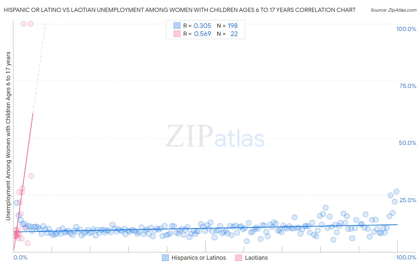 Hispanic or Latino vs Laotian Unemployment Among Women with Children Ages 6 to 17 years