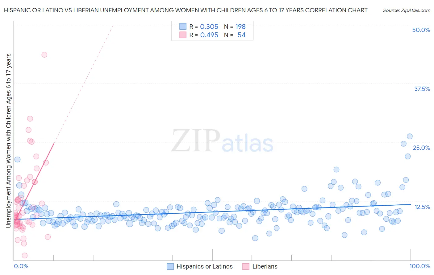 Hispanic or Latino vs Liberian Unemployment Among Women with Children Ages 6 to 17 years