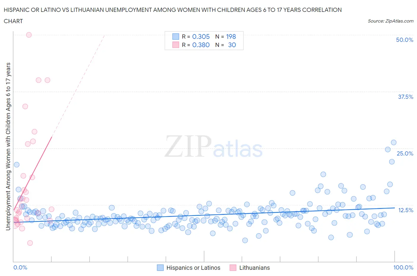 Hispanic or Latino vs Lithuanian Unemployment Among Women with Children Ages 6 to 17 years