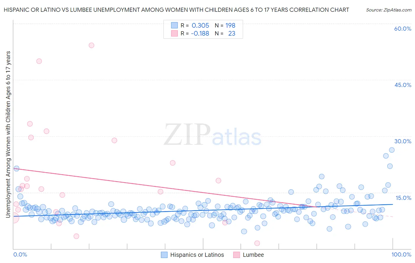 Hispanic or Latino vs Lumbee Unemployment Among Women with Children Ages 6 to 17 years