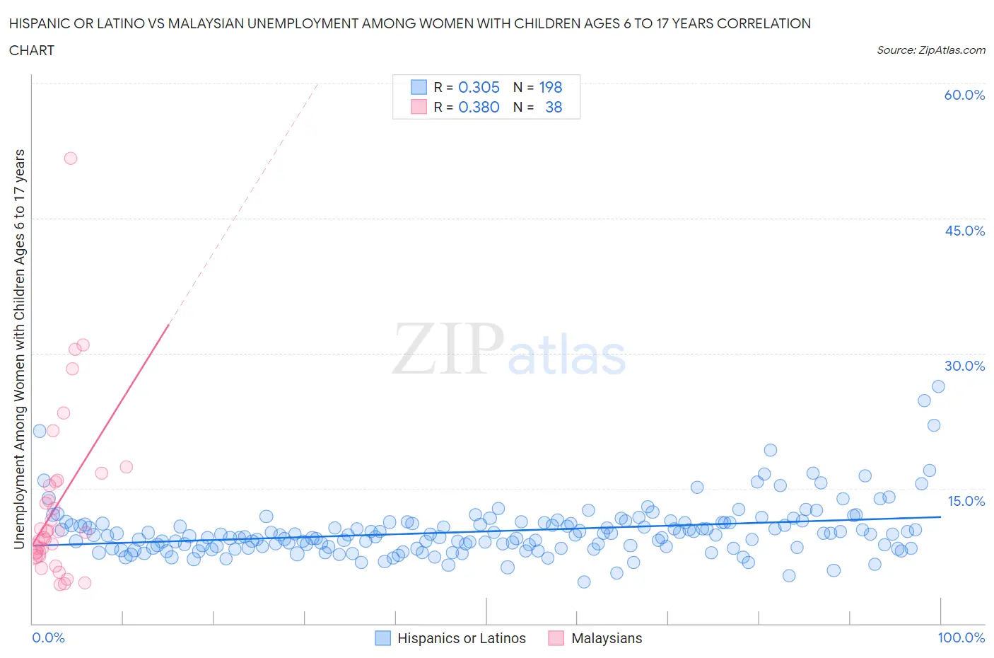 Hispanic or Latino vs Malaysian Unemployment Among Women with Children Ages 6 to 17 years