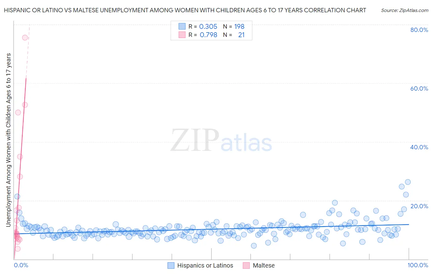 Hispanic or Latino vs Maltese Unemployment Among Women with Children Ages 6 to 17 years