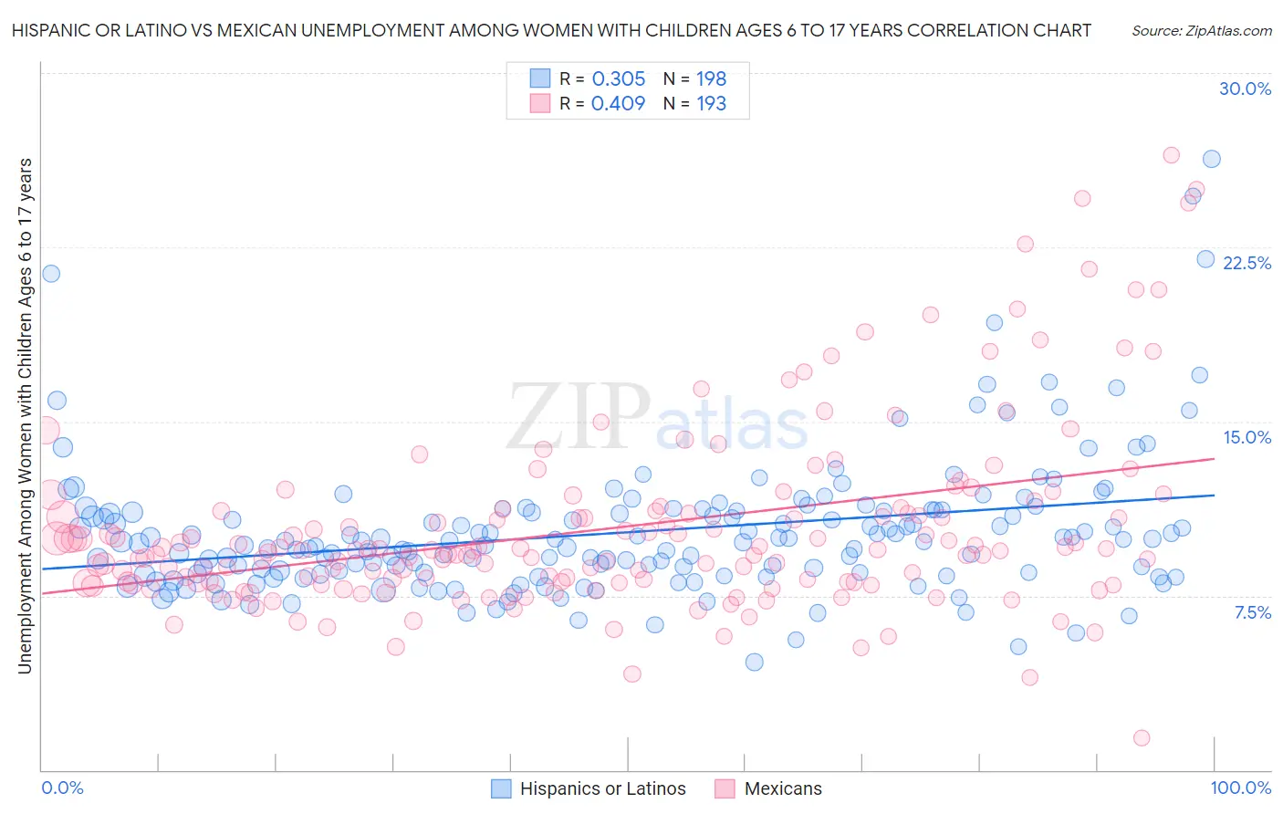 Hispanic or Latino vs Mexican Unemployment Among Women with Children Ages 6 to 17 years