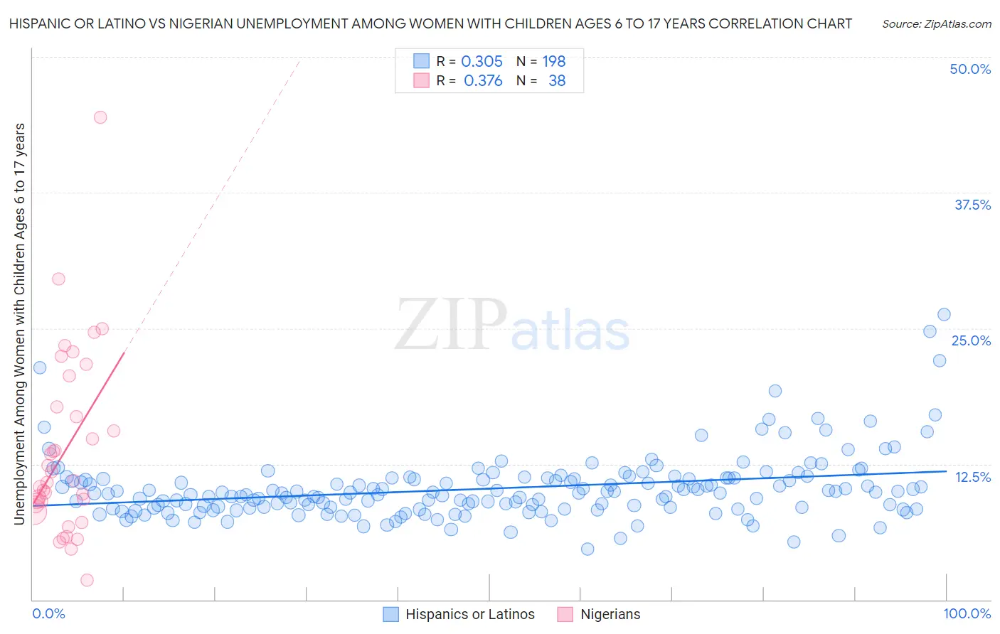 Hispanic or Latino vs Nigerian Unemployment Among Women with Children Ages 6 to 17 years