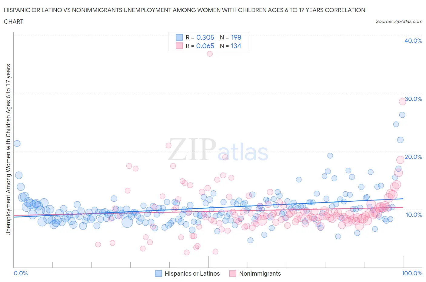 Hispanic or Latino vs Nonimmigrants Unemployment Among Women with Children Ages 6 to 17 years